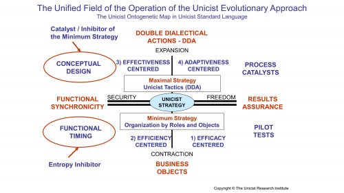 The Unicist Evolutionary Approach and the Double Dialectical Actions