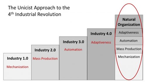 The Unicist Approach to the 4th Industrial Revolution