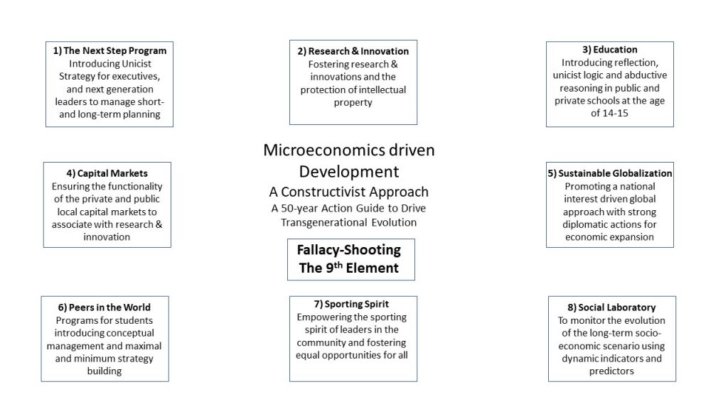 Structure of Microeconomics driven Development