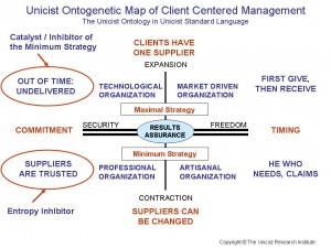 Client Centered Management (CCM)