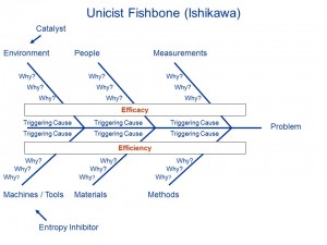 Unicist Fishbone