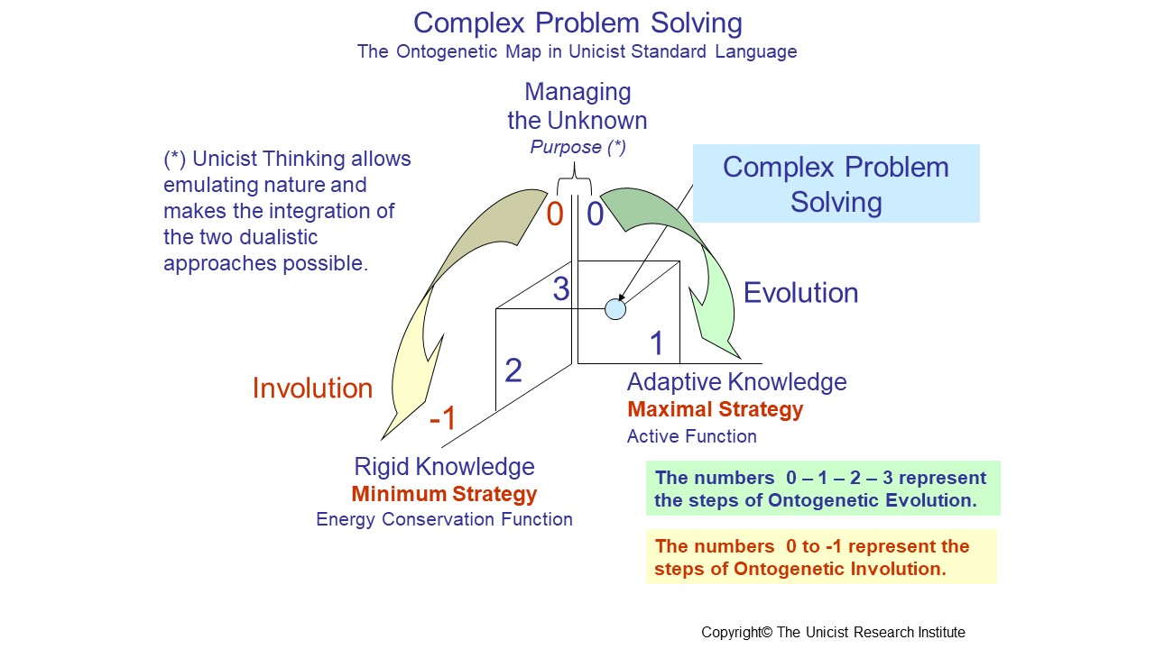 complex problem solving methods