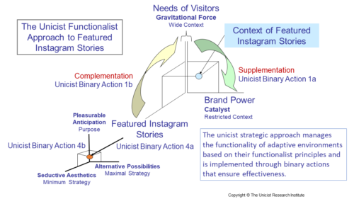 The Unicist Functionality of Featured Stories on Institutional Pages of Instagram to Foster Growth